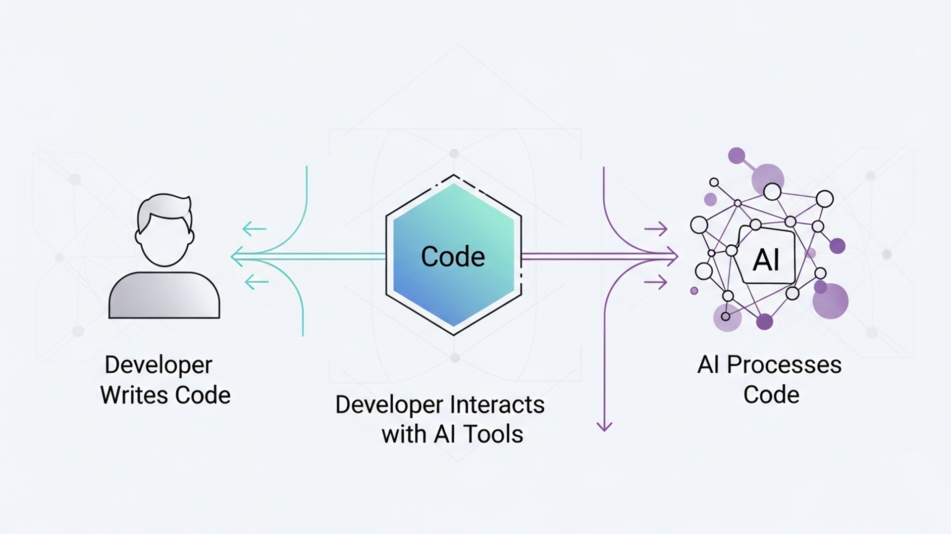 The Developer, The Code, and The AI